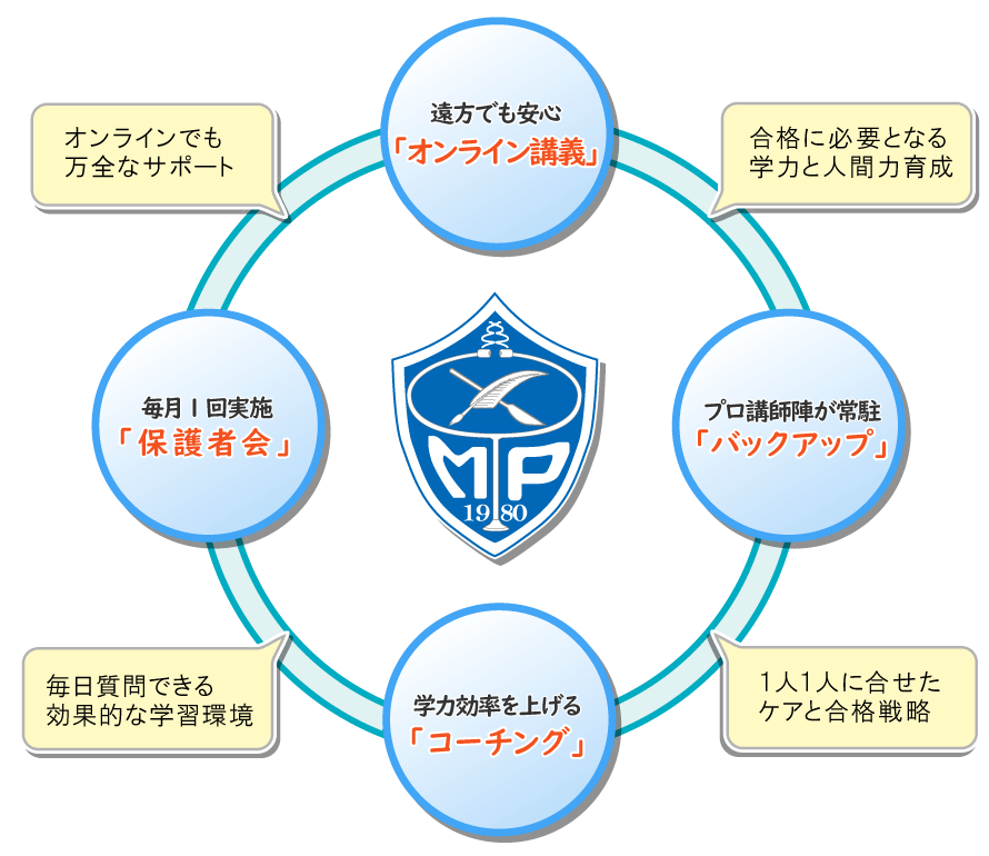 TMPS医学館の4つメソッドの特長