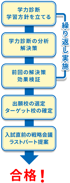 医学部合格までのTMPS医学部のルート